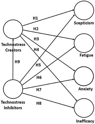 Impact of Techno-Creators and Techno-Inhibitors on Techno-Stress Manifestations in Chilean Kindergarten Directors in the Context of the COVID-19 Pandemic and Teleworking